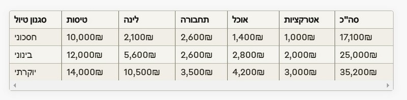 כמה עולה טיול ליפן